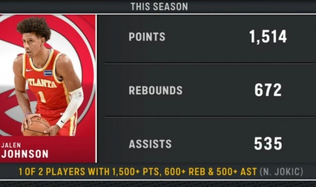 本赛季仅两人达成至少1500分600板500助：杰伦·约翰逊 约基奇