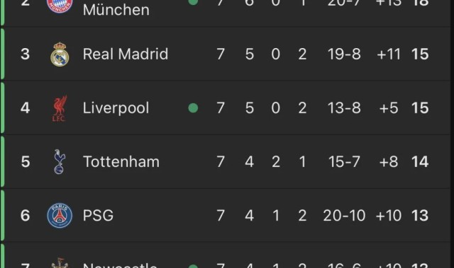 kaiyun sports-英超制霸欧冠！6支球队参赛5队高居前8 仅曼城掉队